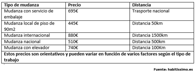 Precio medio de una mudanza en Zaragoza