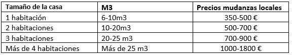 Precios de una mudanza en Zaragoza